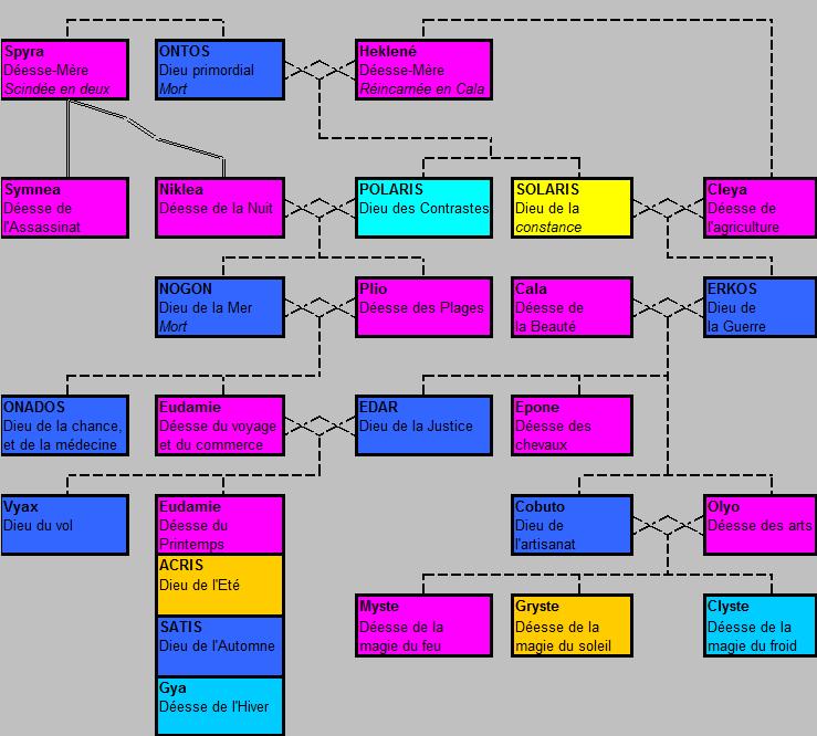 organigramme